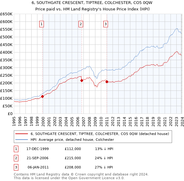 6, SOUTHGATE CRESCENT, TIPTREE, COLCHESTER, CO5 0QW: Price paid vs HM Land Registry's House Price Index