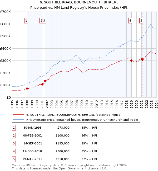 6, SOUTHILL ROAD, BOURNEMOUTH, BH9 1RL: Price paid vs HM Land Registry's House Price Index