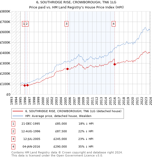 6, SOUTHRIDGE RISE, CROWBOROUGH, TN6 1LG: Price paid vs HM Land Registry's House Price Index
