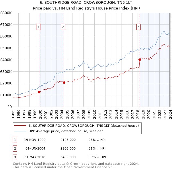 6, SOUTHRIDGE ROAD, CROWBOROUGH, TN6 1LT: Price paid vs HM Land Registry's House Price Index