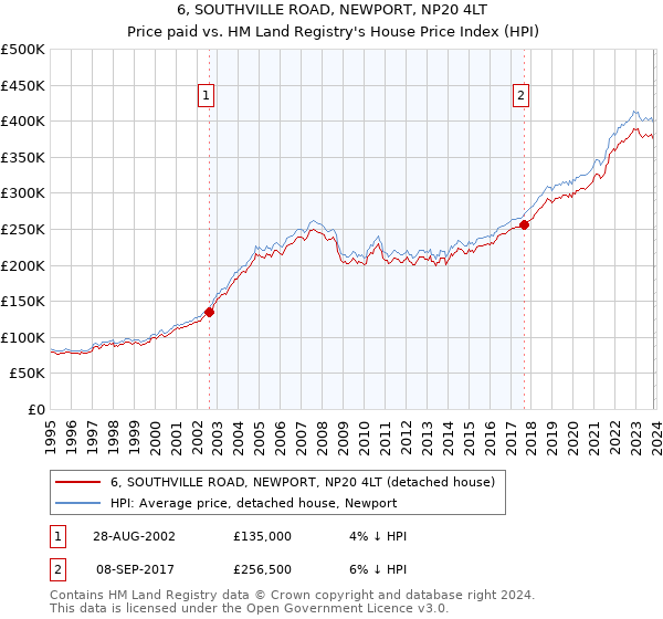 6, SOUTHVILLE ROAD, NEWPORT, NP20 4LT: Price paid vs HM Land Registry's House Price Index