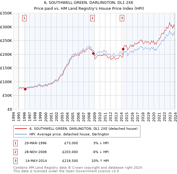 6, SOUTHWELL GREEN, DARLINGTON, DL1 2XE: Price paid vs HM Land Registry's House Price Index