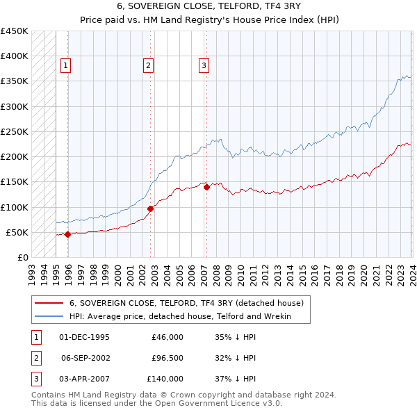 6, SOVEREIGN CLOSE, TELFORD, TF4 3RY: Price paid vs HM Land Registry's House Price Index