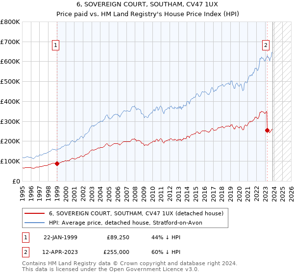 6, SOVEREIGN COURT, SOUTHAM, CV47 1UX: Price paid vs HM Land Registry's House Price Index