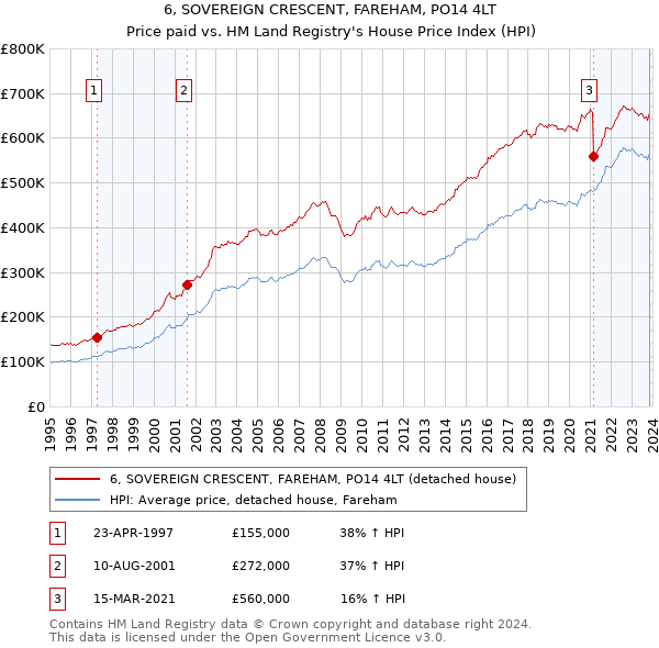 6, SOVEREIGN CRESCENT, FAREHAM, PO14 4LT: Price paid vs HM Land Registry's House Price Index