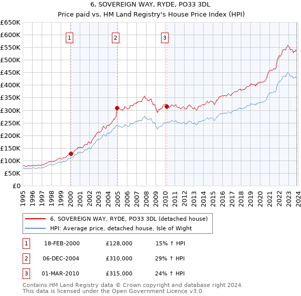 6, SOVEREIGN WAY, RYDE, PO33 3DL: Price paid vs HM Land Registry's House Price Index