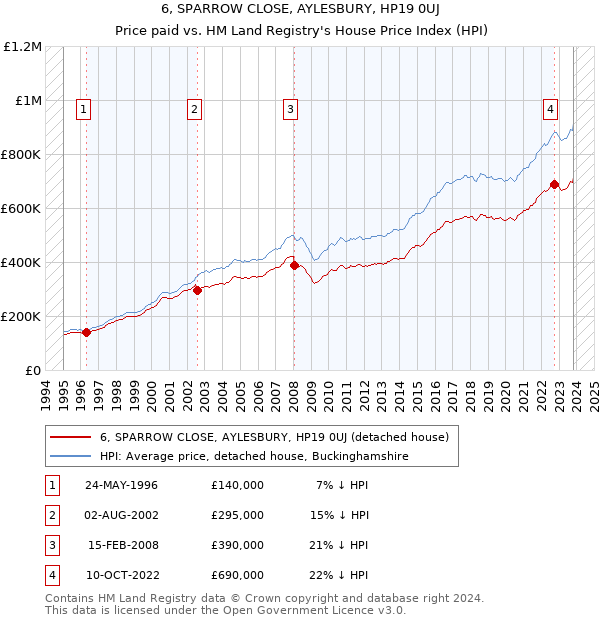 6, SPARROW CLOSE, AYLESBURY, HP19 0UJ: Price paid vs HM Land Registry's House Price Index