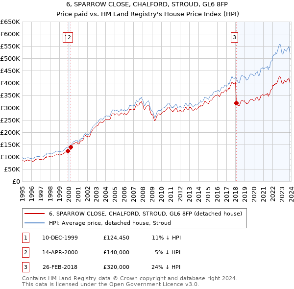 6, SPARROW CLOSE, CHALFORD, STROUD, GL6 8FP: Price paid vs HM Land Registry's House Price Index