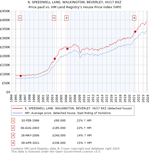 6, SPEEDWELL LANE, WALKINGTON, BEVERLEY, HU17 8XZ: Price paid vs HM Land Registry's House Price Index