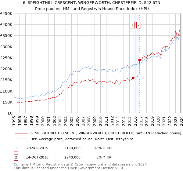 6, SPEIGHTHILL CRESCENT, WINGERWORTH, CHESTERFIELD, S42 6TN: Price paid vs HM Land Registry's House Price Index