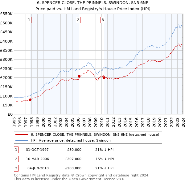 6, SPENCER CLOSE, THE PRINNELS, SWINDON, SN5 6NE: Price paid vs HM Land Registry's House Price Index