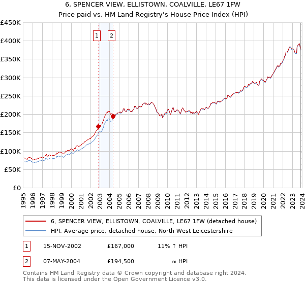 6, SPENCER VIEW, ELLISTOWN, COALVILLE, LE67 1FW: Price paid vs HM Land Registry's House Price Index