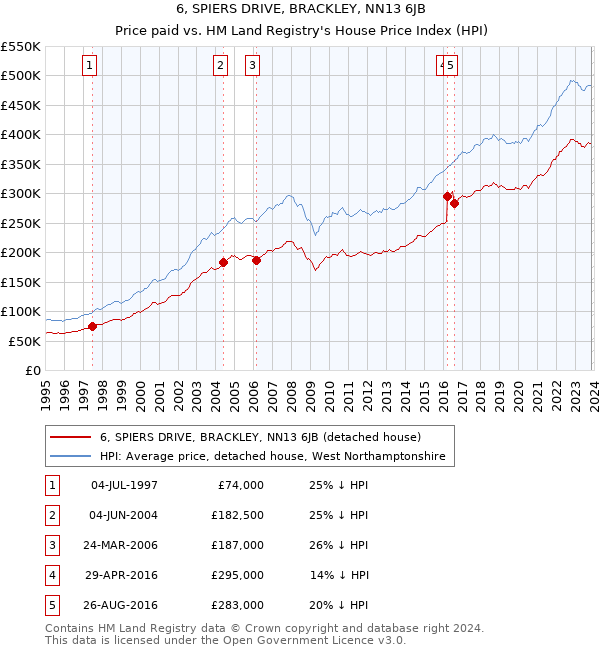 6, SPIERS DRIVE, BRACKLEY, NN13 6JB: Price paid vs HM Land Registry's House Price Index