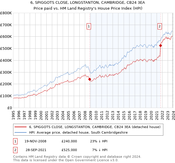 6, SPIGGOTS CLOSE, LONGSTANTON, CAMBRIDGE, CB24 3EA: Price paid vs HM Land Registry's House Price Index