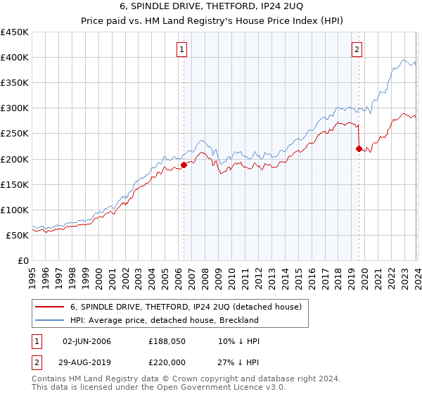 6, SPINDLE DRIVE, THETFORD, IP24 2UQ: Price paid vs HM Land Registry's House Price Index