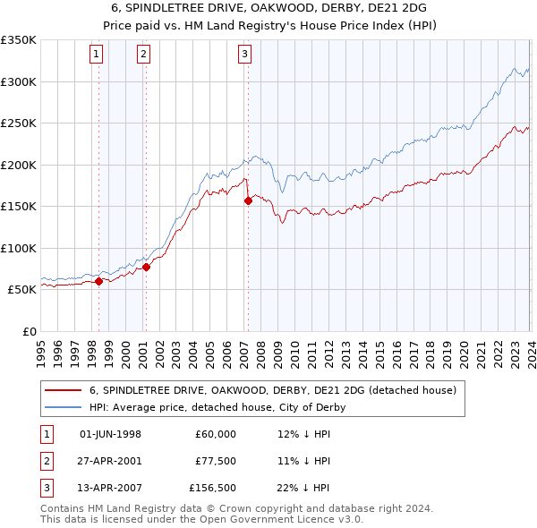 6, SPINDLETREE DRIVE, OAKWOOD, DERBY, DE21 2DG: Price paid vs HM Land Registry's House Price Index
