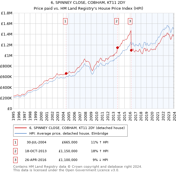 6, SPINNEY CLOSE, COBHAM, KT11 2DY: Price paid vs HM Land Registry's House Price Index