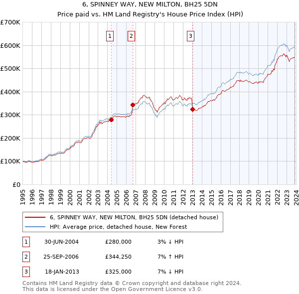 6, SPINNEY WAY, NEW MILTON, BH25 5DN: Price paid vs HM Land Registry's House Price Index