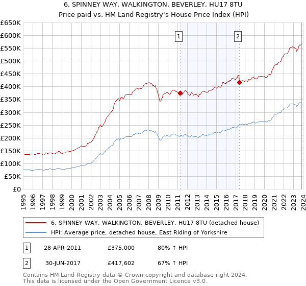 6, SPINNEY WAY, WALKINGTON, BEVERLEY, HU17 8TU: Price paid vs HM Land Registry's House Price Index