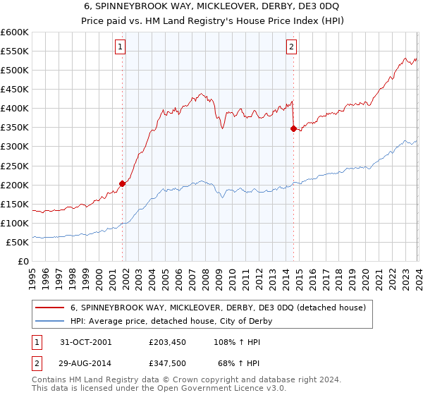 6, SPINNEYBROOK WAY, MICKLEOVER, DERBY, DE3 0DQ: Price paid vs HM Land Registry's House Price Index