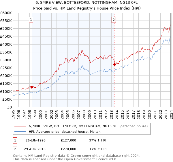 6, SPIRE VIEW, BOTTESFORD, NOTTINGHAM, NG13 0FL: Price paid vs HM Land Registry's House Price Index