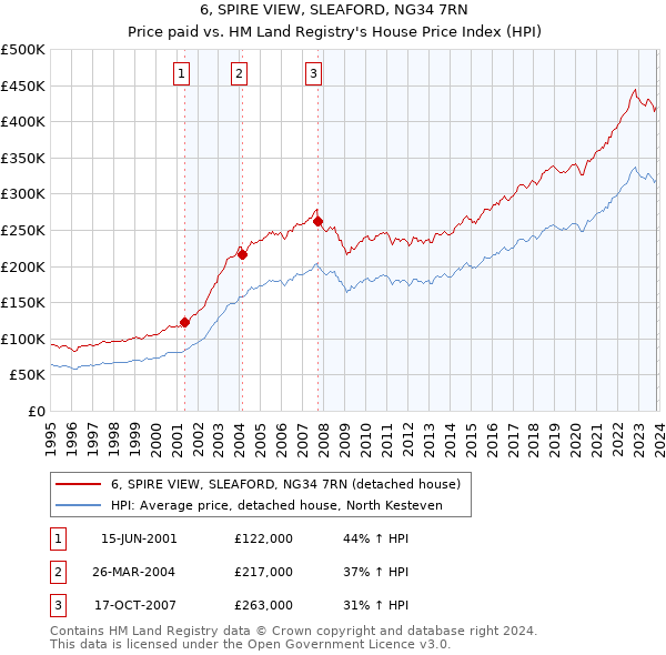6, SPIRE VIEW, SLEAFORD, NG34 7RN: Price paid vs HM Land Registry's House Price Index