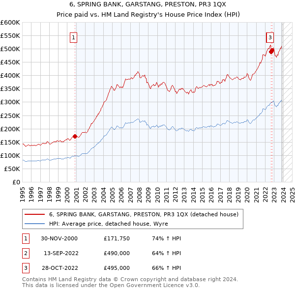 6, SPRING BANK, GARSTANG, PRESTON, PR3 1QX: Price paid vs HM Land Registry's House Price Index