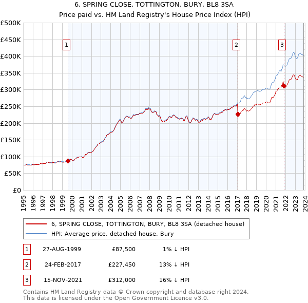 6, SPRING CLOSE, TOTTINGTON, BURY, BL8 3SA: Price paid vs HM Land Registry's House Price Index