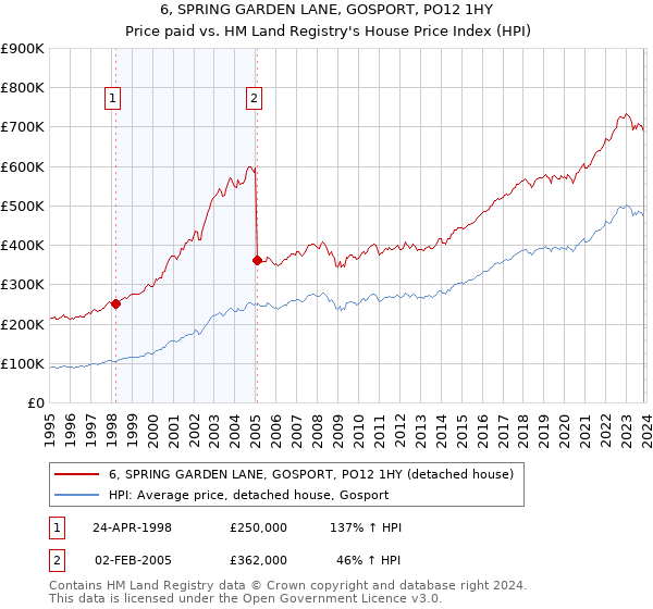 6, SPRING GARDEN LANE, GOSPORT, PO12 1HY: Price paid vs HM Land Registry's House Price Index