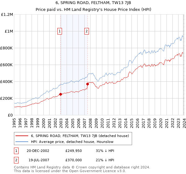 6, SPRING ROAD, FELTHAM, TW13 7JB: Price paid vs HM Land Registry's House Price Index