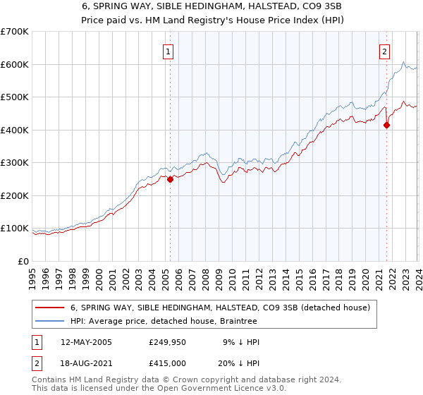 6, SPRING WAY, SIBLE HEDINGHAM, HALSTEAD, CO9 3SB: Price paid vs HM Land Registry's House Price Index