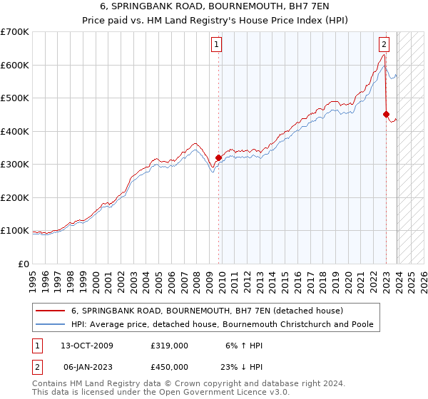 6, SPRINGBANK ROAD, BOURNEMOUTH, BH7 7EN: Price paid vs HM Land Registry's House Price Index