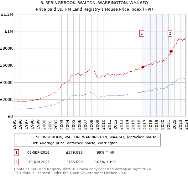 6, SPRINGBROOK, WALTON, WARRINGTON, WA4 6FQ: Price paid vs HM Land Registry's House Price Index