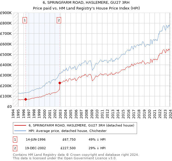 6, SPRINGFARM ROAD, HASLEMERE, GU27 3RH: Price paid vs HM Land Registry's House Price Index