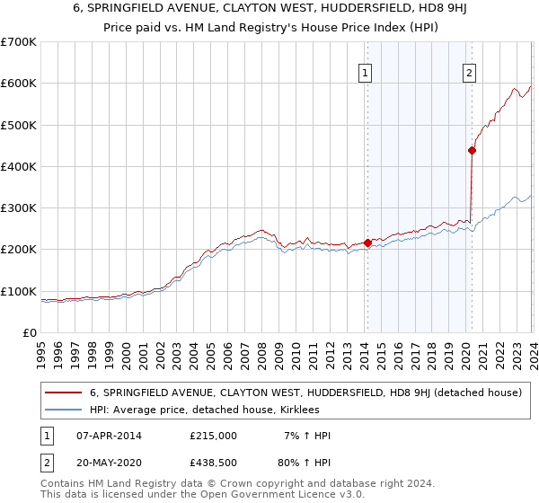 6, SPRINGFIELD AVENUE, CLAYTON WEST, HUDDERSFIELD, HD8 9HJ: Price paid vs HM Land Registry's House Price Index