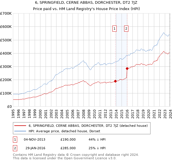 6, SPRINGFIELD, CERNE ABBAS, DORCHESTER, DT2 7JZ: Price paid vs HM Land Registry's House Price Index