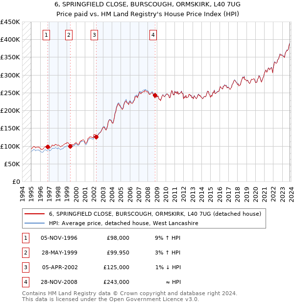 6, SPRINGFIELD CLOSE, BURSCOUGH, ORMSKIRK, L40 7UG: Price paid vs HM Land Registry's House Price Index