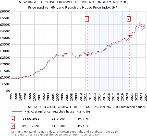 6, SPRINGFIELD CLOSE, CROPWELL BISHOP, NOTTINGHAM, NG12 3GJ: Price paid vs HM Land Registry's House Price Index