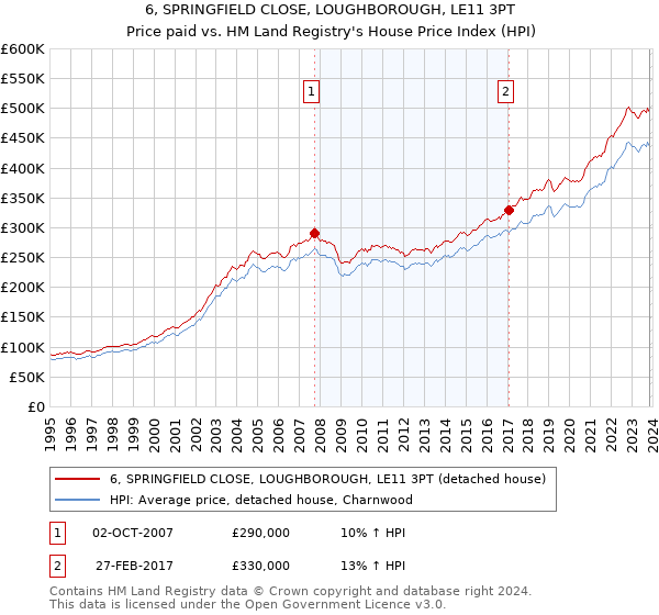 6, SPRINGFIELD CLOSE, LOUGHBOROUGH, LE11 3PT: Price paid vs HM Land Registry's House Price Index