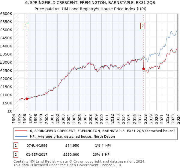 6, SPRINGFIELD CRESCENT, FREMINGTON, BARNSTAPLE, EX31 2QB: Price paid vs HM Land Registry's House Price Index