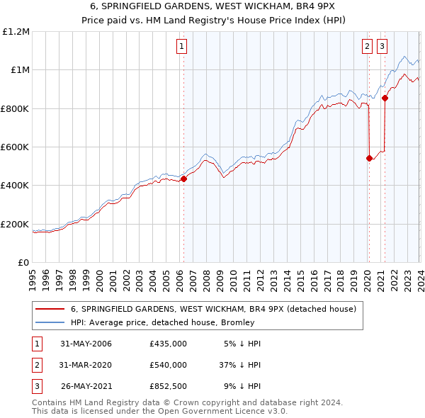 6, SPRINGFIELD GARDENS, WEST WICKHAM, BR4 9PX: Price paid vs HM Land Registry's House Price Index