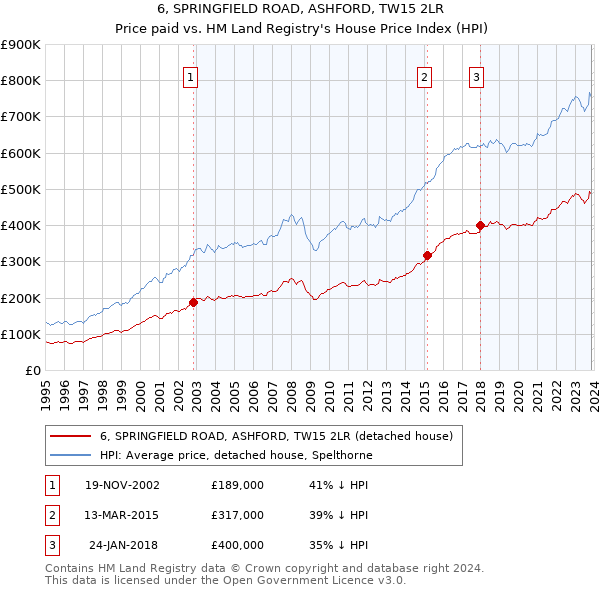 6, SPRINGFIELD ROAD, ASHFORD, TW15 2LR: Price paid vs HM Land Registry's House Price Index