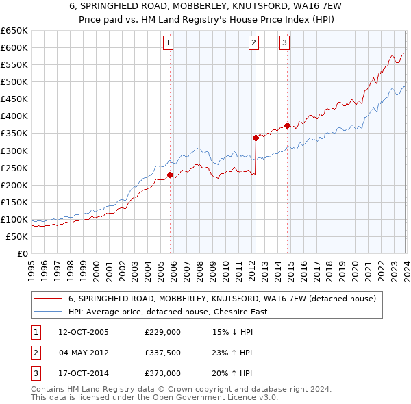 6, SPRINGFIELD ROAD, MOBBERLEY, KNUTSFORD, WA16 7EW: Price paid vs HM Land Registry's House Price Index