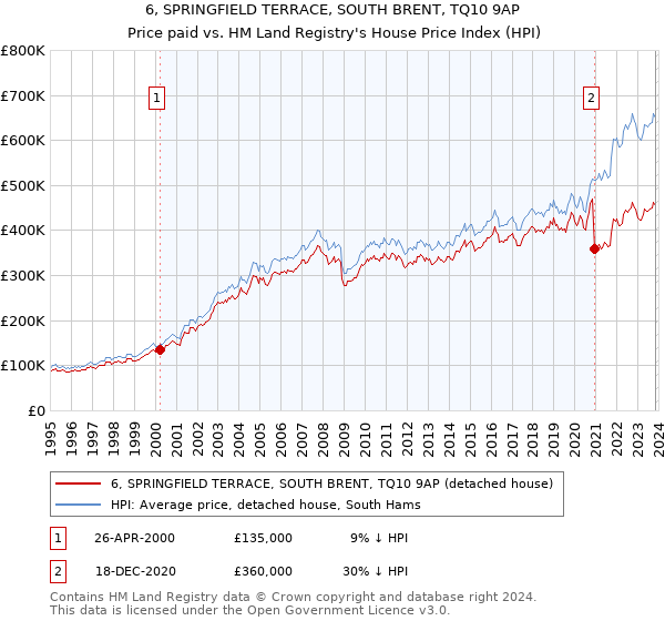 6, SPRINGFIELD TERRACE, SOUTH BRENT, TQ10 9AP: Price paid vs HM Land Registry's House Price Index