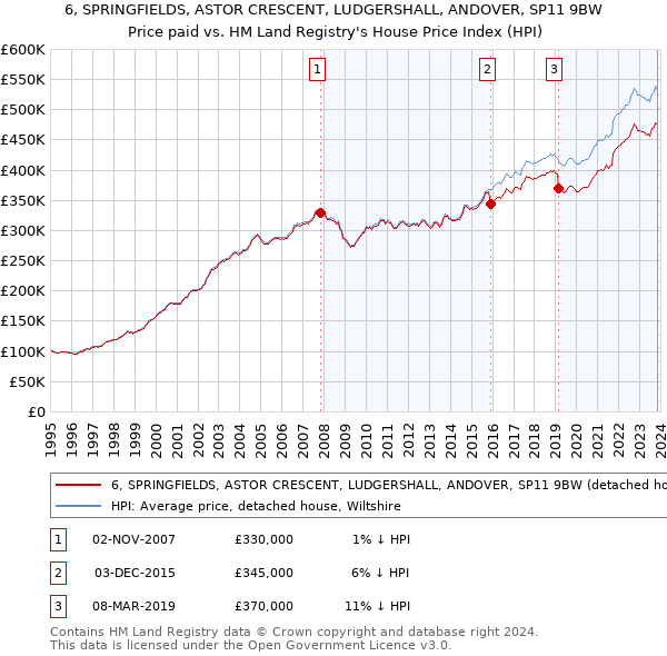 6, SPRINGFIELDS, ASTOR CRESCENT, LUDGERSHALL, ANDOVER, SP11 9BW: Price paid vs HM Land Registry's House Price Index