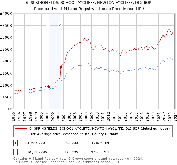 6, SPRINGFIELDS, SCHOOL AYCLIFFE, NEWTON AYCLIFFE, DL5 6QP: Price paid vs HM Land Registry's House Price Index