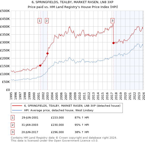 6, SPRINGFIELDS, TEALBY, MARKET RASEN, LN8 3XP: Price paid vs HM Land Registry's House Price Index
