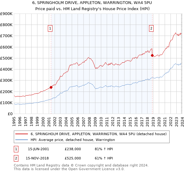 6, SPRINGHOLM DRIVE, APPLETON, WARRINGTON, WA4 5PU: Price paid vs HM Land Registry's House Price Index