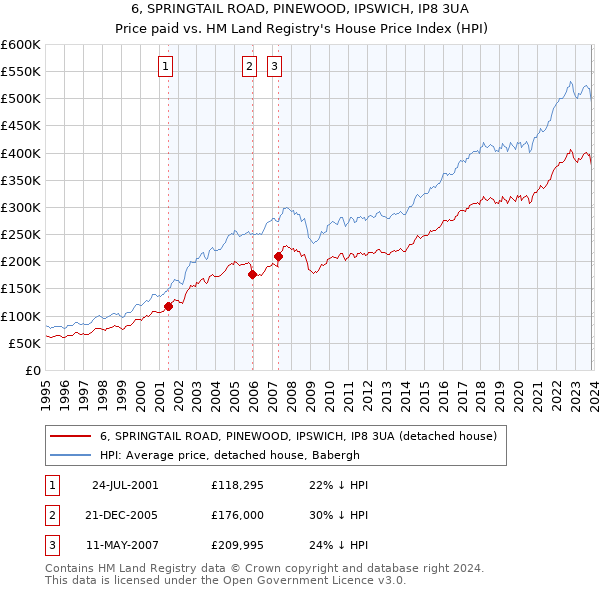 6, SPRINGTAIL ROAD, PINEWOOD, IPSWICH, IP8 3UA: Price paid vs HM Land Registry's House Price Index
