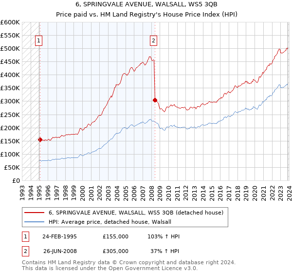 6, SPRINGVALE AVENUE, WALSALL, WS5 3QB: Price paid vs HM Land Registry's House Price Index